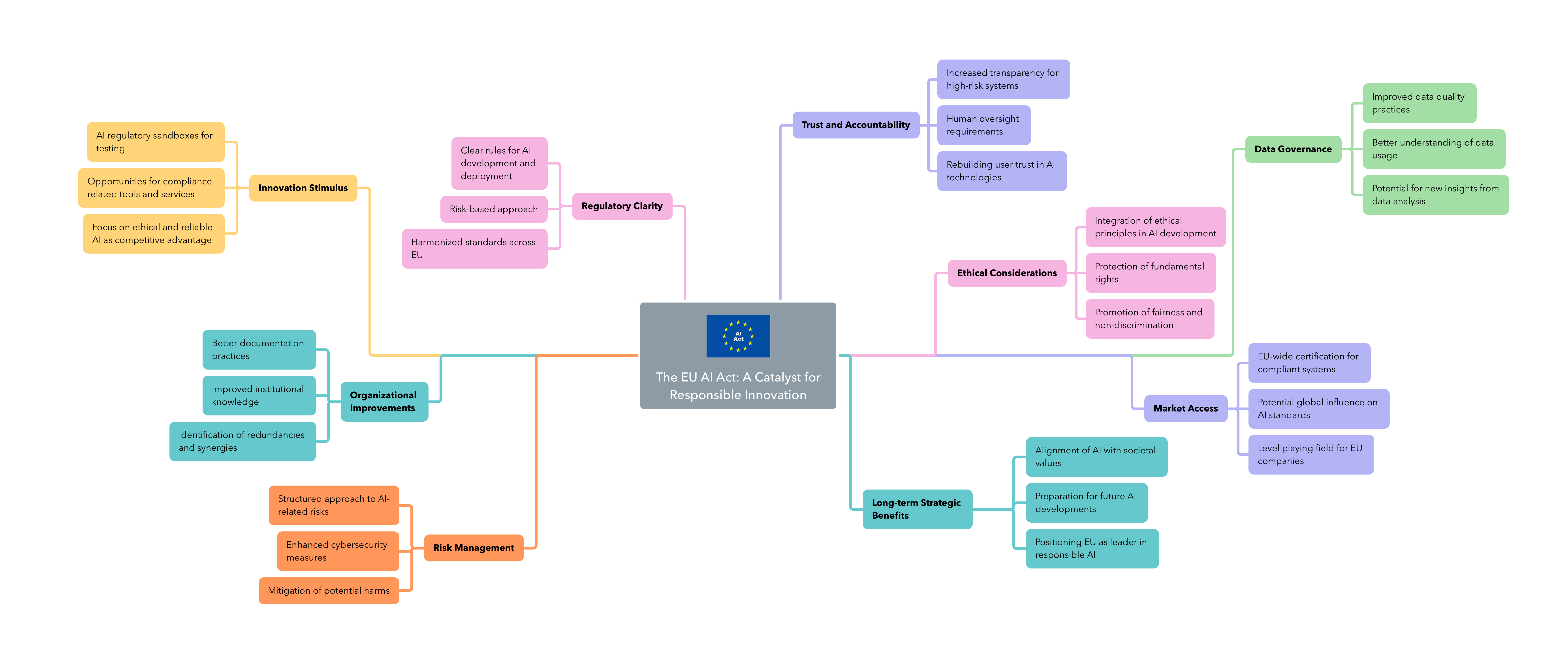 The multiple benefits of the EU AI Act