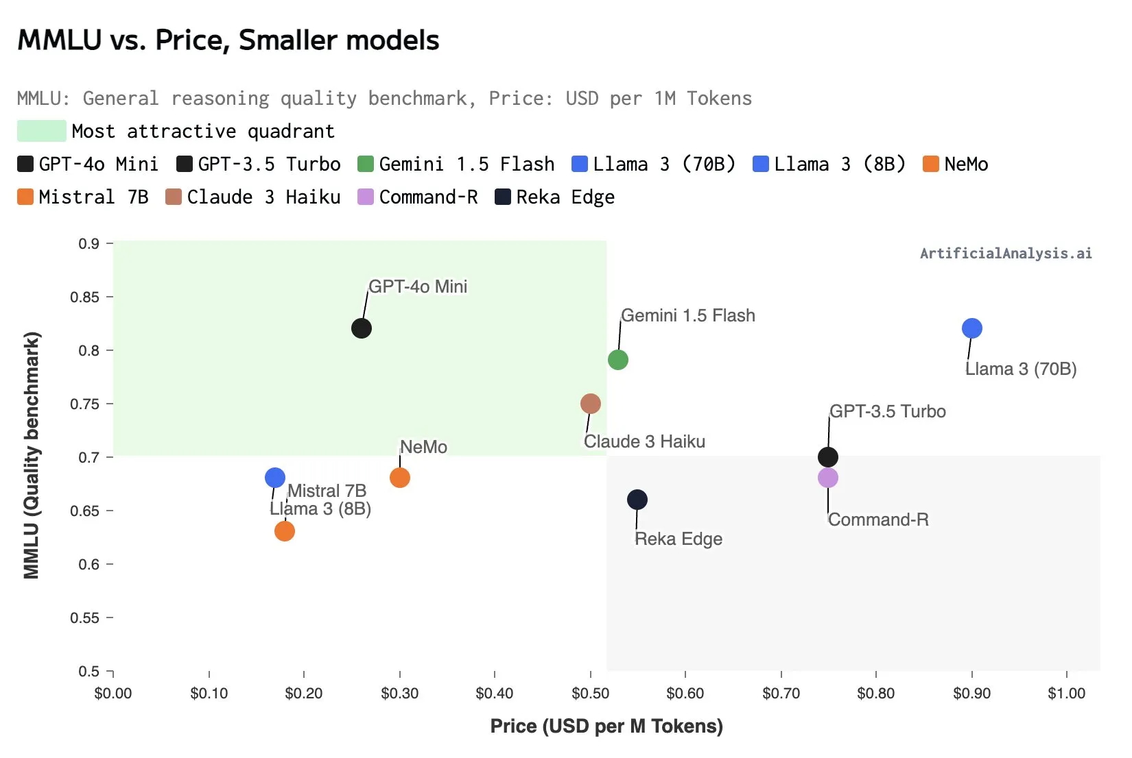 Comparing small AI models on performance vs cost. Credits: Artificial Analysis.