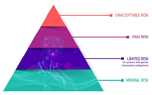 The AI AI Act risk classification pyramid