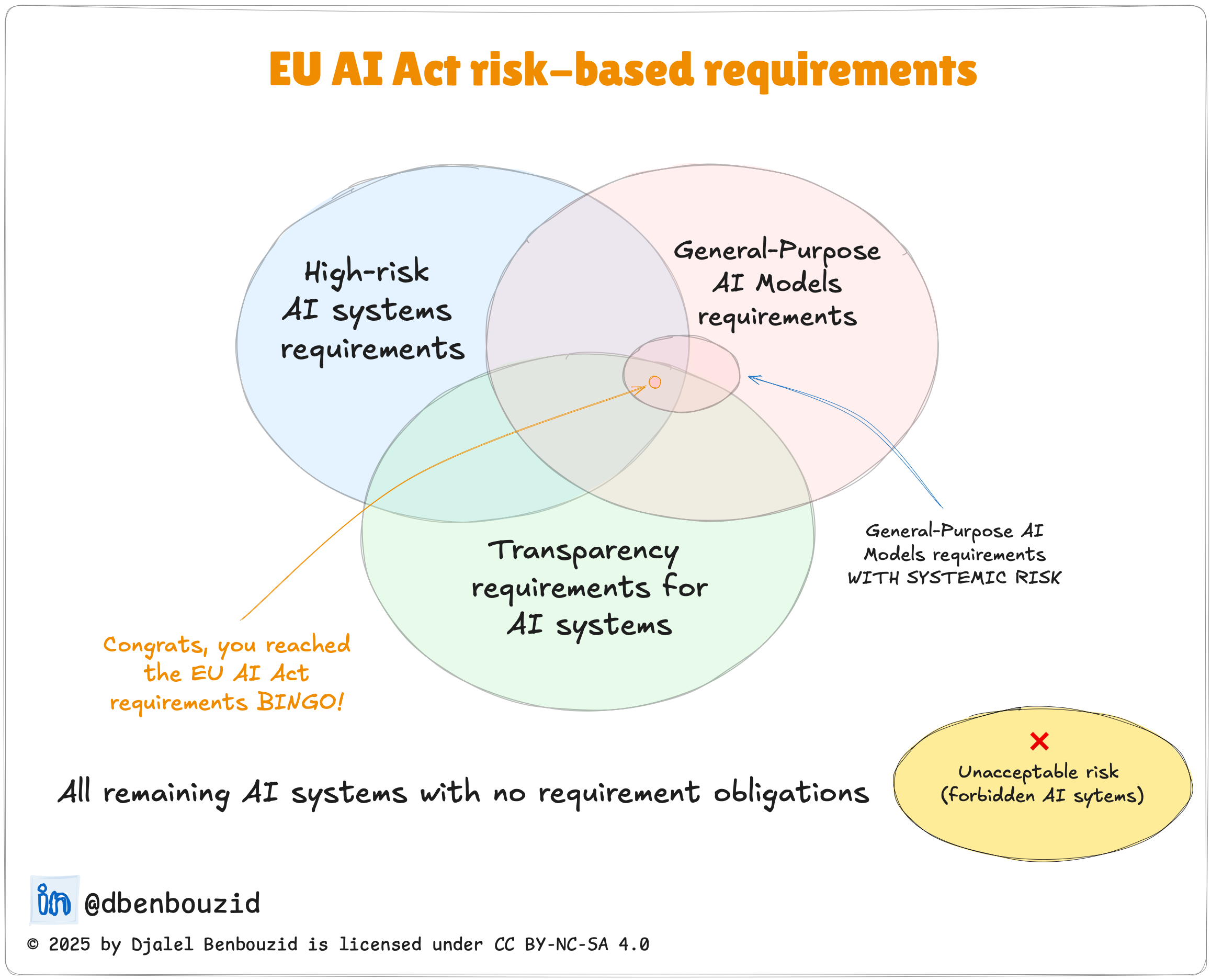 The AI AI Act risk classification venn diagram